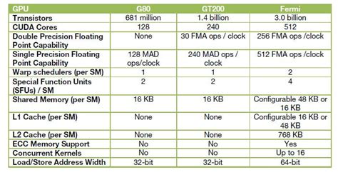 Nvidia Unveils Next-Gen Fermi Architecture | PCWorld