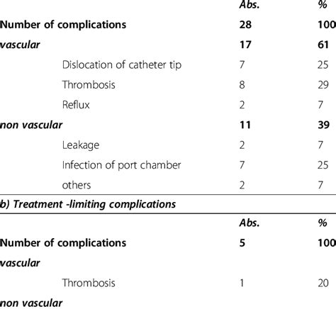 Port complications a) Overall complications | Download Table