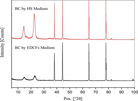 Xrd Patterns Of Bc Membranes By Hs Medium Red And By Edcfs Medium