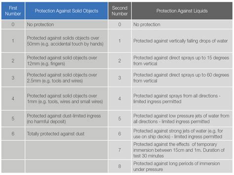 IP Rating - Learn the Difference | Groschopp Blog