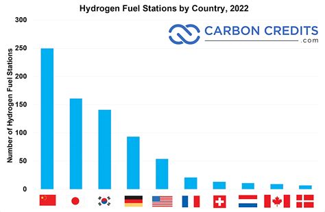 Nikola Wins $58M Total Grant for Hydrogen Stations; First Hydrogen Reveals Success of FCEV 630km ...