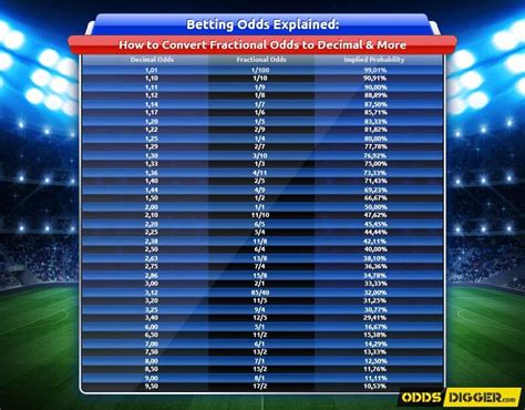 Betting Odds Explained How To Convert Fractional Odds To Decimal