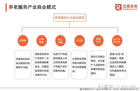 2020h1中国养老服务商业模式及老年人社交娱乐市场现状分析 2020年中国60后老年人群体跨入老年人行列，并且展现出全新的特征和消费需求。结合当前的数据发展趋势预测到2022年，中 雪球