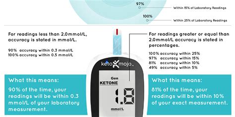Learn More About Testing With Our Visual Infographics Keto Mojo