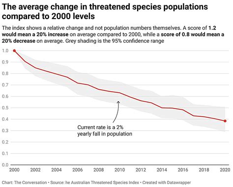 絶滅危惧種は2000年以降、毎年2％減少している。自然は良いのか？決してそうではない。