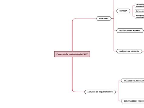 Fases De La Metodolog A Fast Mind Map