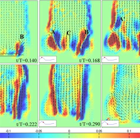 Velocity Black Arrows And Vorticity Scale Of Colour Fields In The