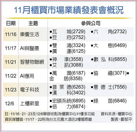 櫃買業績秀 16日接棒登場 日報 工商時報