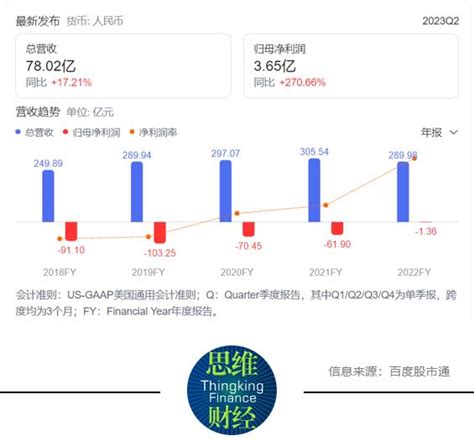 爱奇艺财报喜忧参半 转型困境中获得增量不易手机新浪网