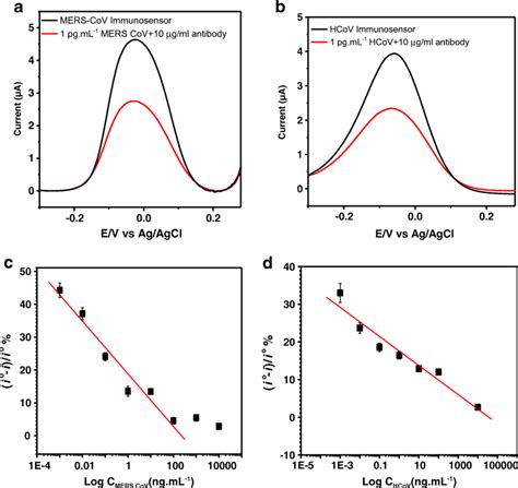 A SWV Before And After The Competition Step Of MERS CoV Immunosensor