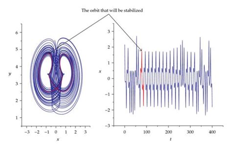 Selecting An Unstable Periodic Orbit In The Chaotic Attractor Of Period