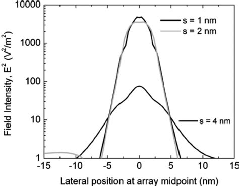 ͑ Color ͒ Distribution Of The Longitudinal Component Of The Electric Download Scientific