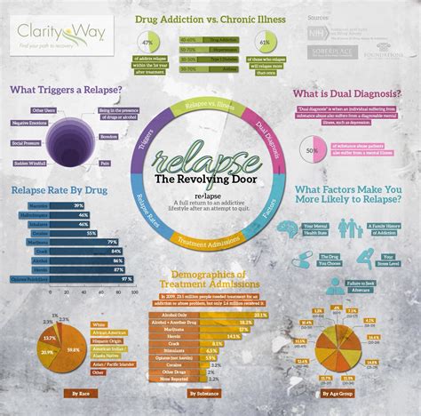 Relapse: The Revolving Door - Infographic - The Ranch PA