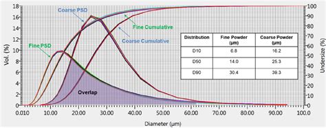 Measured Particle Size Distribution Psd And Cumulative Distribution