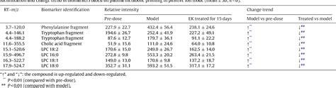 Figure 2 From An Integrated Plasma And Urinary Metabonomic Study Using