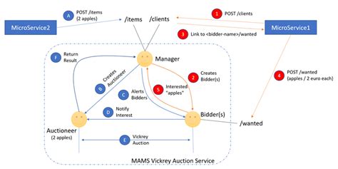 Illustration Of The Vickrey Auction As A Service Download Scientific