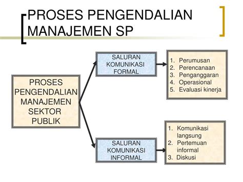 PPT SISTEM PENGENDALIAN MANAJEMEN SEKTOR PUBLIK PowerPoint