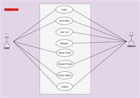 Help Desk Ticket Flow Diagram Diagram System Ticketing Class