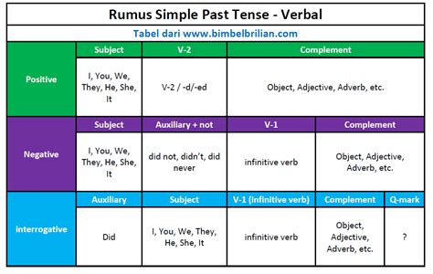 Simple Past Tense Nominal Lengkap Pengertian Rumus Dan Contoh