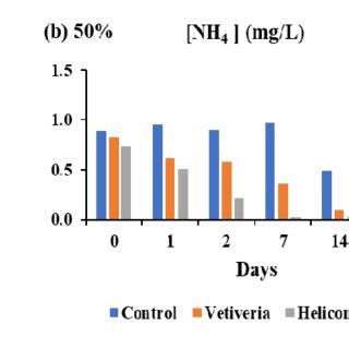 Concentration Profile Of Ammonia NH4 For 20 Textile Effluent A