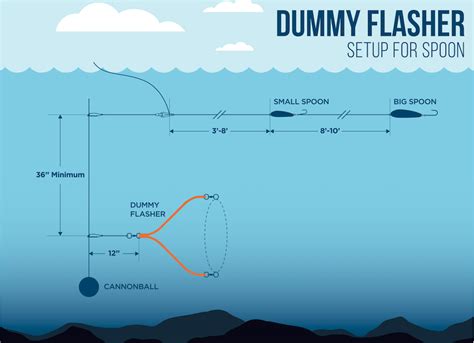 Demystified The Flasher And Spoon Setup Island Fisherman Magazine