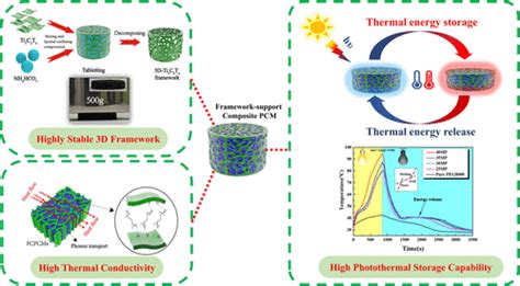 Highly Stable MXene Based Phase Change Composites With Enhanced Thermal