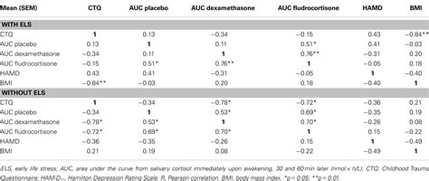 Frontiers Early Life Stress In Depressive Patients HPA Axis Response