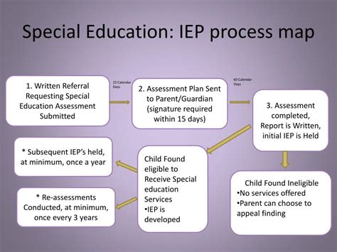 PPT Individualized Education Program IEP Workshop PowerPoint