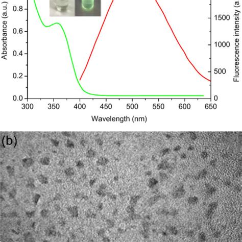 A The Absorbance And Fluorescence Emission Spectrum Of Cds Qds