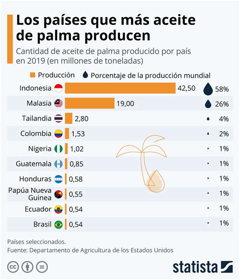 Gráfico Indonesia y Malasia concentran el 84 de la producción mundial