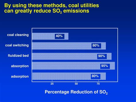 Ppt Methods To Reduce Sulfur Dioxide Emissions From Coal Fueled Utilities Powerpoint