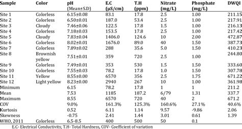 Physico Chemical Parameters Of The Water Samples Collected Download Scientific Diagram