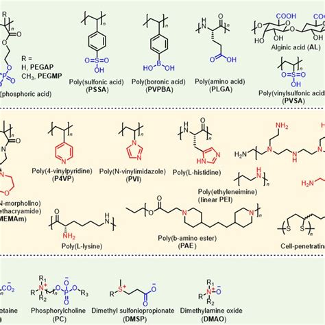 Classification Of Ph Responsive Polymers A Anionic Polymers