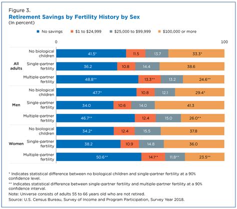 Women More Likely Than Men To Have No Retirement Savings