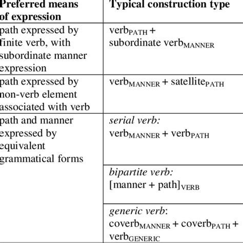 Tripartite Typology Of Motion Event Constructions Download Table