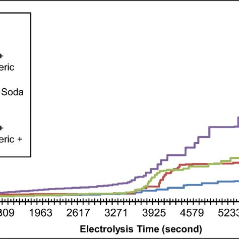 Hydrogen production performance test setup | Download Scientific Diagram 