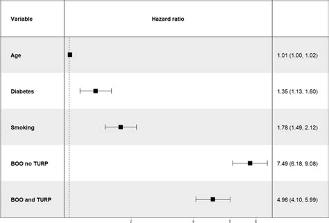 Forest Plot Of Significant Covariates In Multivariate Cox Regression