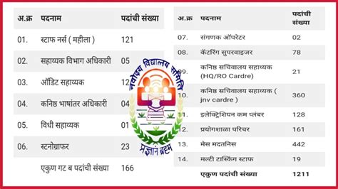 नवोदय विद्यालय समिती मध्ये गट ब आणि गट क संवर्गातील विविध पदांच्या 1377