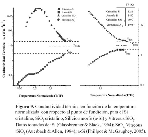 Conductividad Térmica En Metales Semiconductores Dieléctricos Y Materiales Amorfos
