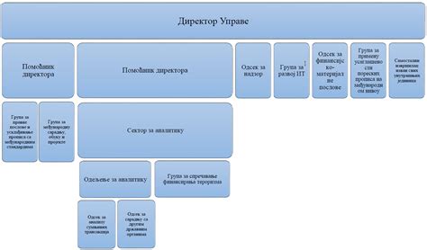 Organizaciona Struktura Uprava Za Spre Avanje Pranja Novca