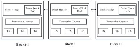 An Example Of Blockchain Which Consists Of A Continuous Sequence Of Download Scientific Diagram