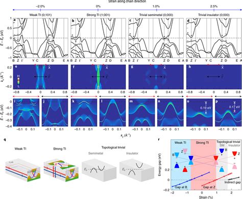 Calculated Topological Phase Transition And Metalinsulator Transition