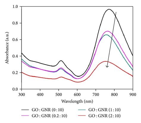 A UV Vis NIR Spectra Of GO GNRs Aqueous Solutions With Different Mass