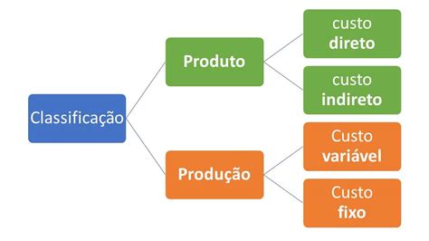 O Que S O Custos Fixos Vari Veis Diretos E Indiretos Provalore