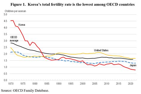 Korean Policies To Reverse The Decline In The Fertility Rate Part 1