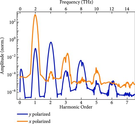 Artificial Generation Of High Harmonics Via Nonrelativistic Thomson