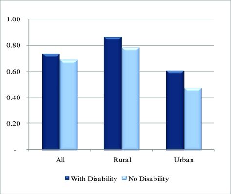 A Pakistan Multidimensional Poverty Rates For Individuals With And