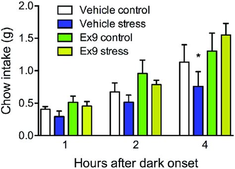 Acute Restraint Stress Suppresses Subsequent Chow Intake At 4 H After