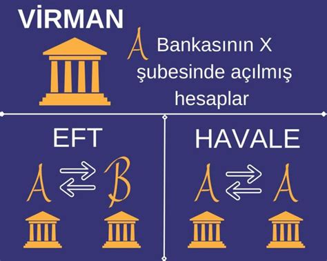 Virman Nedir Nas L Yap L R Hesaptan Karta Virman Lemi Paratic