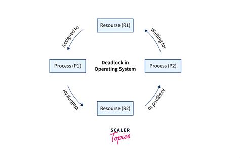 Lock Based Protocol In Dbms Scaler Topics